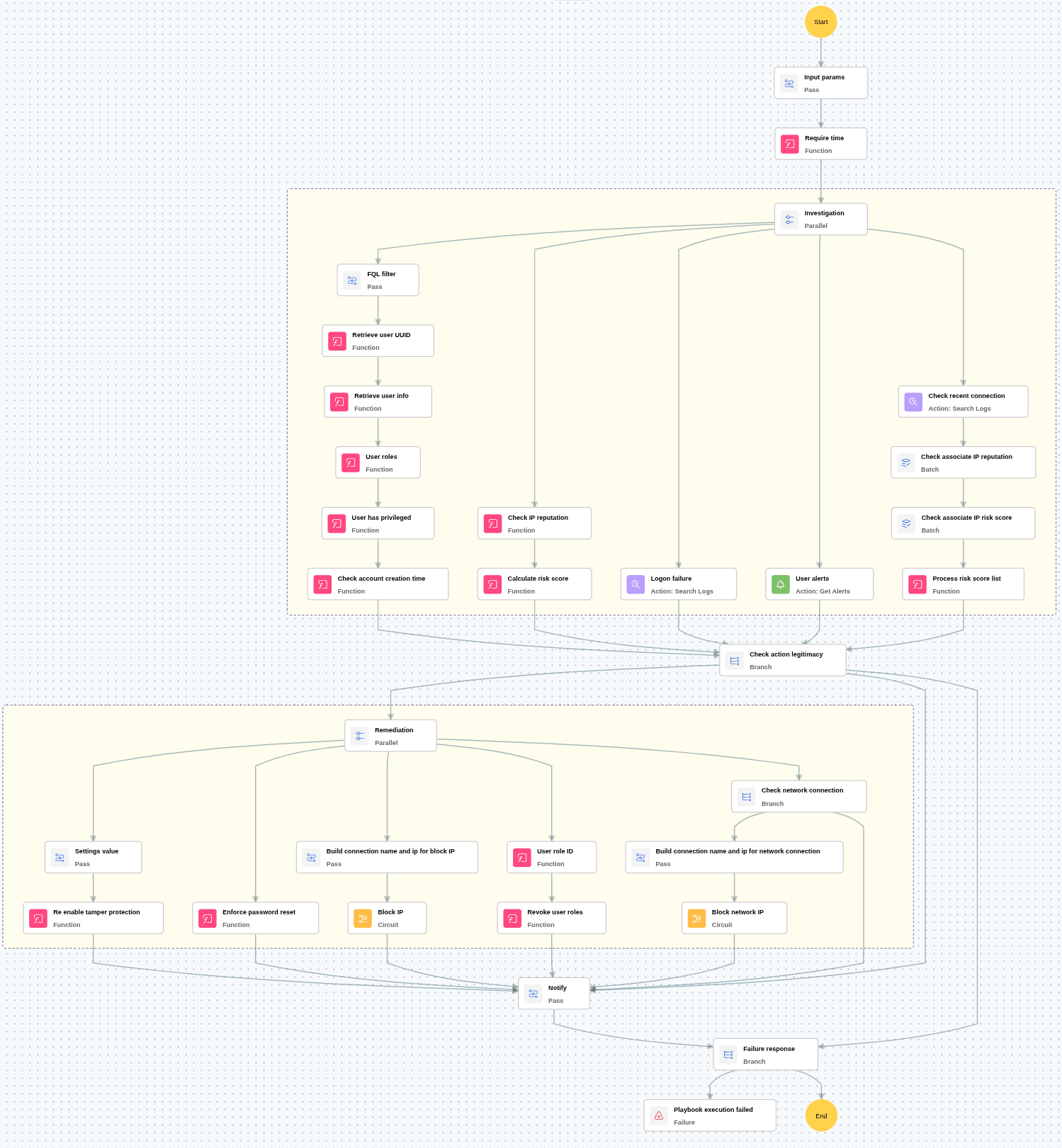 Execution Workflow