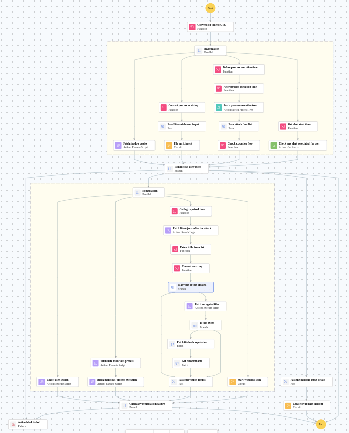 Execution Workflow