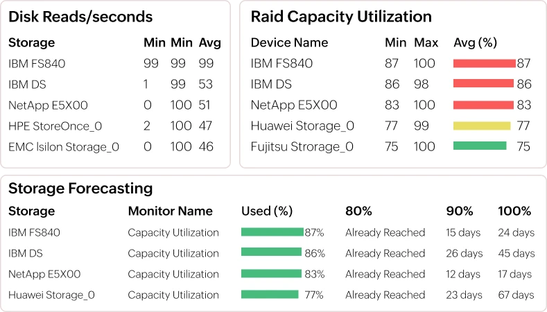 Predictive capacity utilization analytics