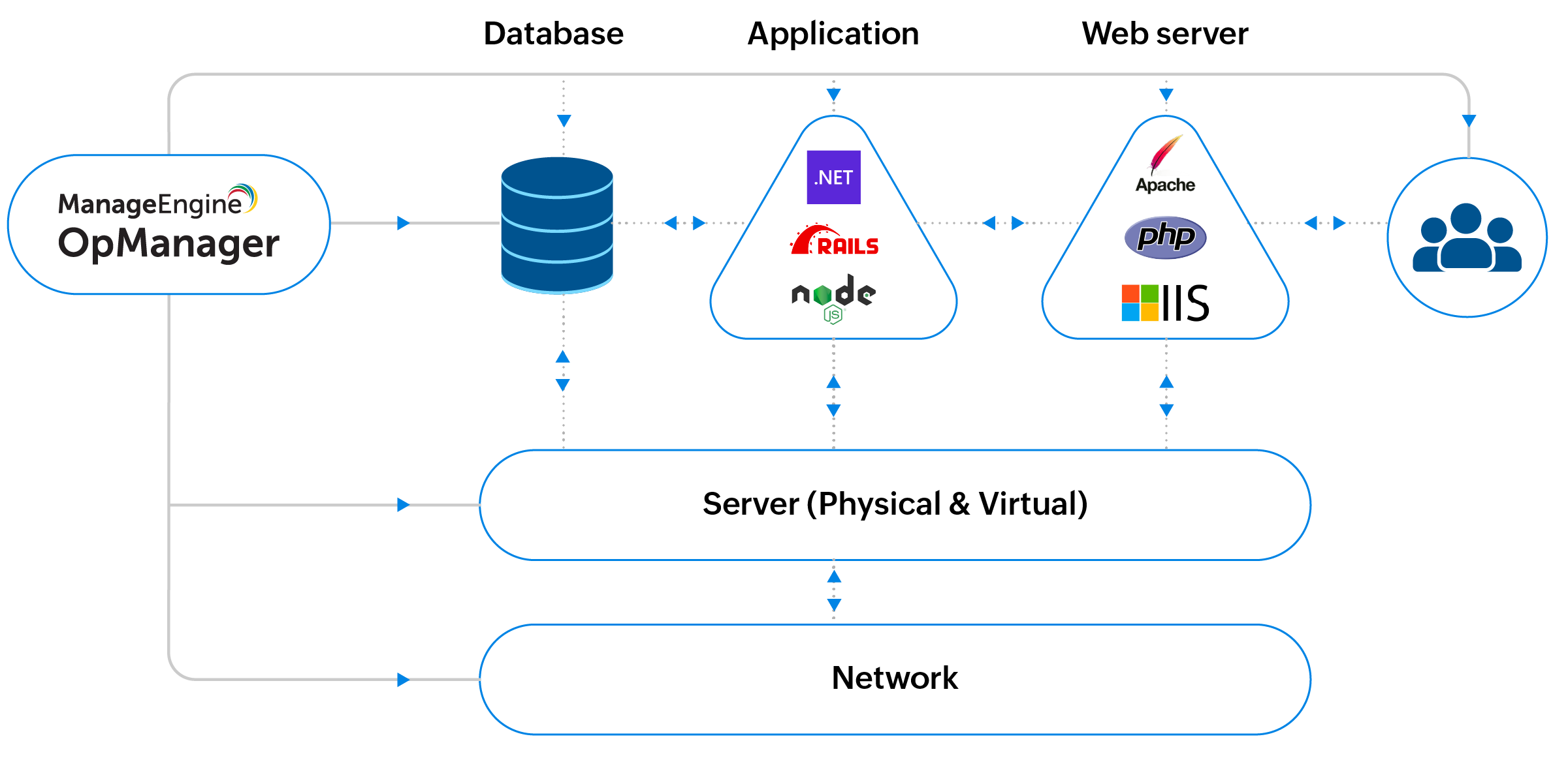 OpManager Network Server Application OpManager Network Server Application
