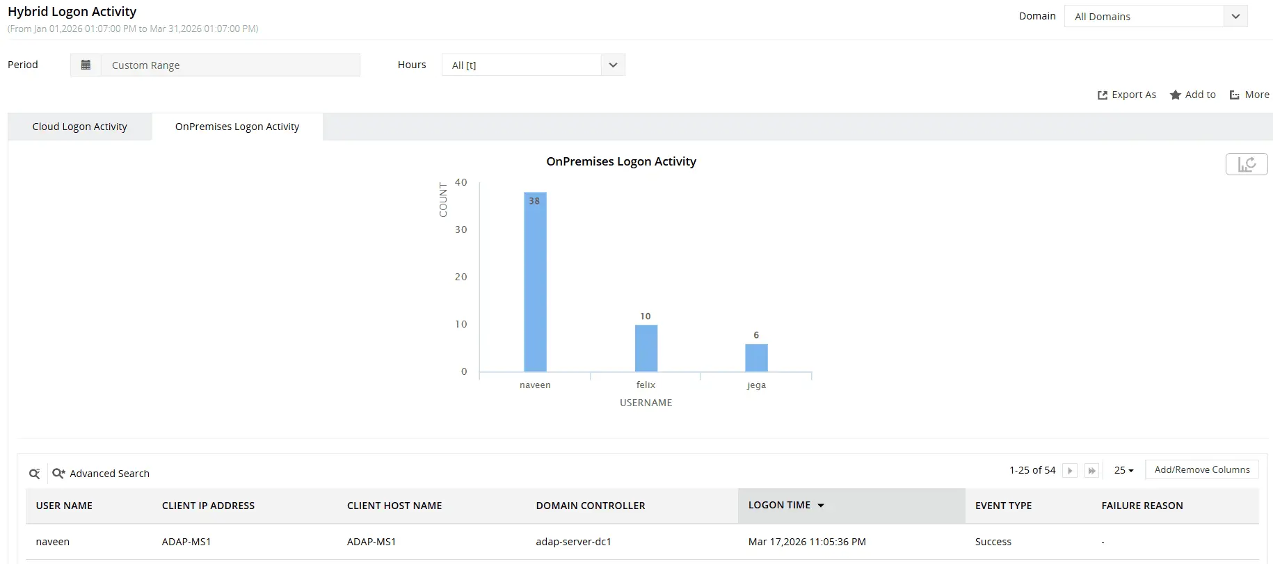 Hybrid Logon activity report showing an overview of logon activity across AD and Entra ID environments.