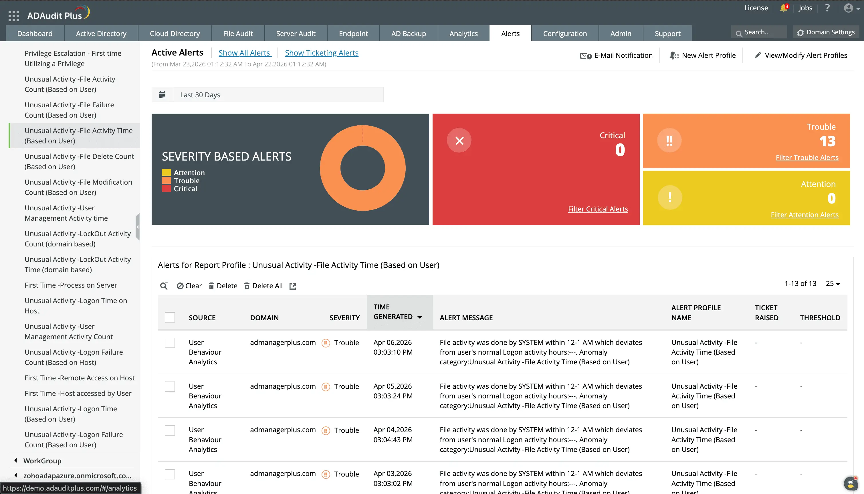 Alert profiles configuration screen showing active file alert profiles including Folder Permission Changes, File or Folder Deleted, and Possible Ransomware Activity Detected, with their configured notification targets