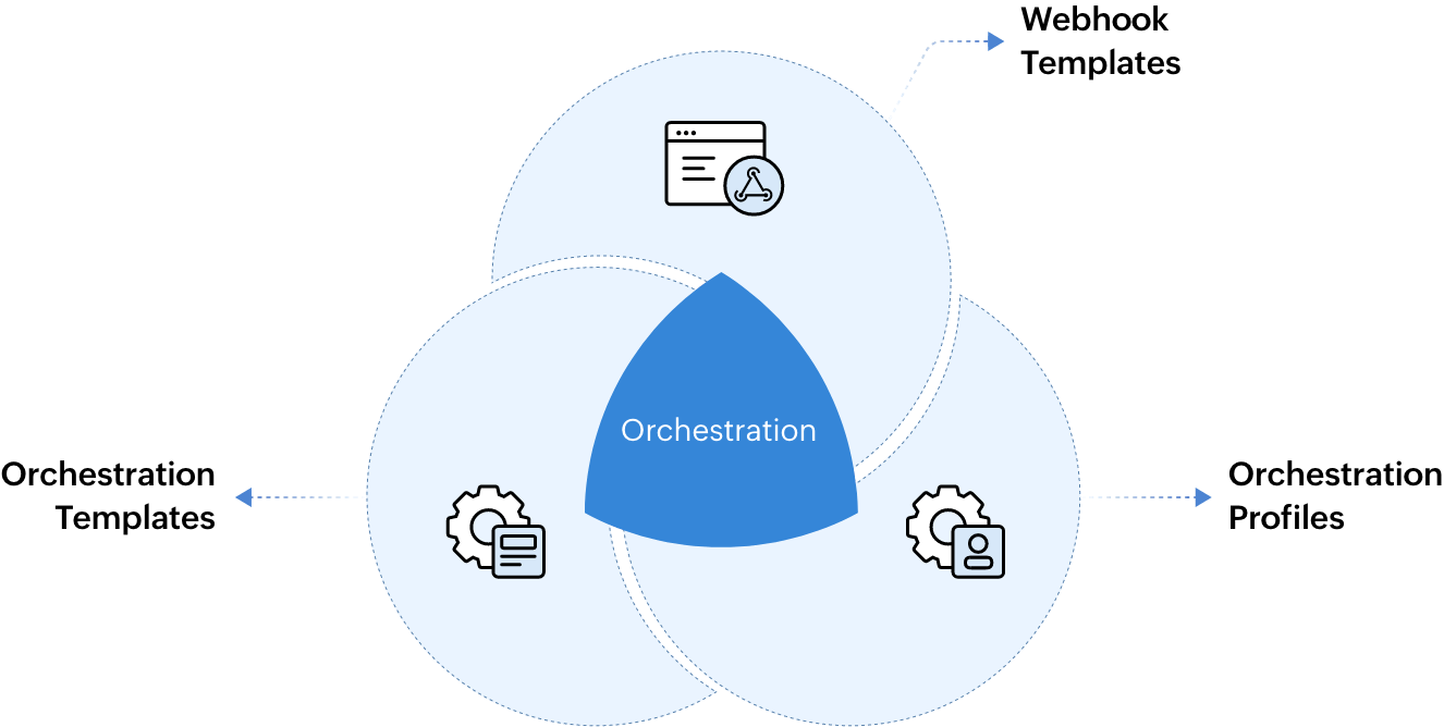 Orchestration Profiles