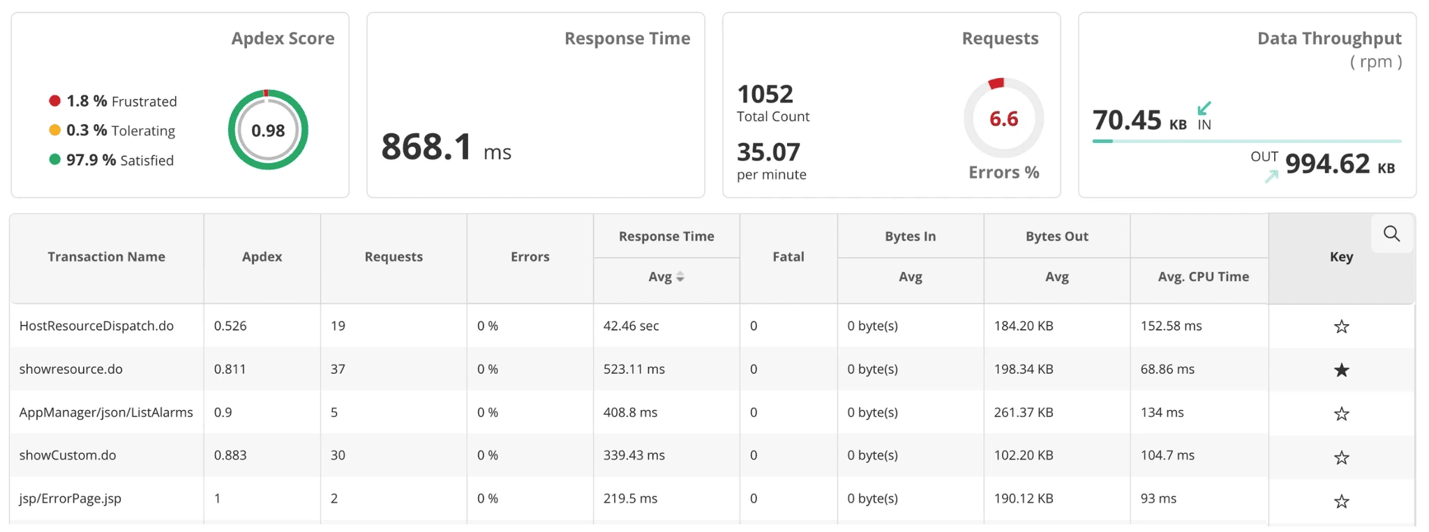 Application Monitoring Solution - ManageEngine Applications Manager