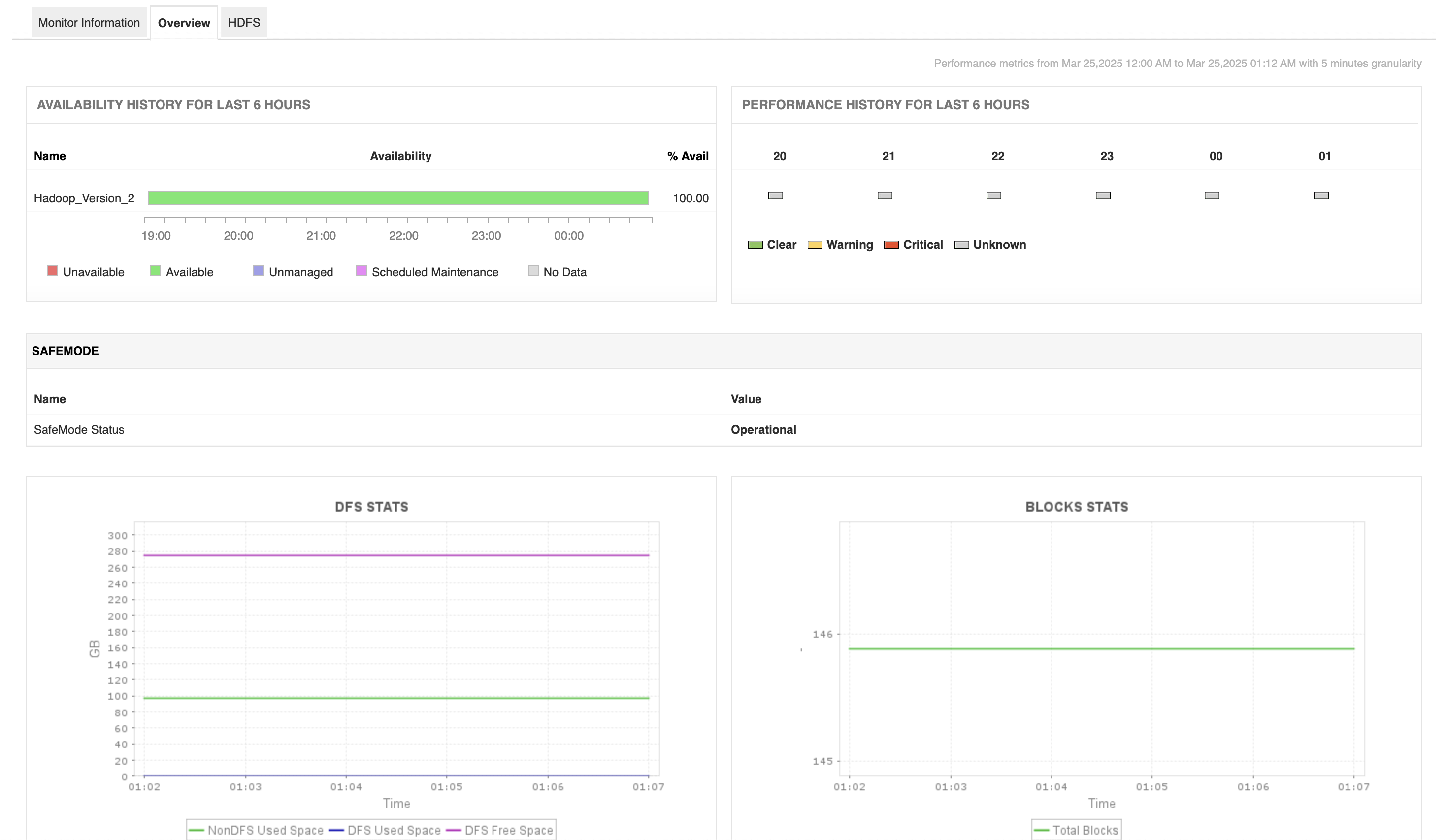 Hadoop monitoring dashboard - ManageEngine Applications Manager Hadoop Monitoring with Applications Manager - HDFS Monitoring