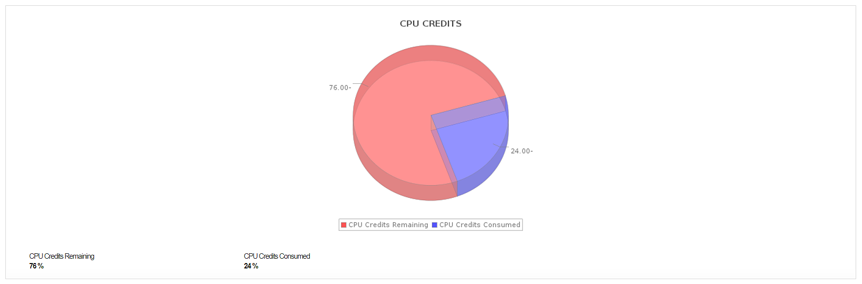 CPU credits of Azure VM Scale Sets being monitored with metrics