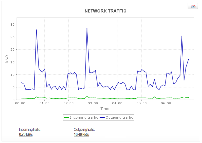 Amazon Aurora DB Network Traffic