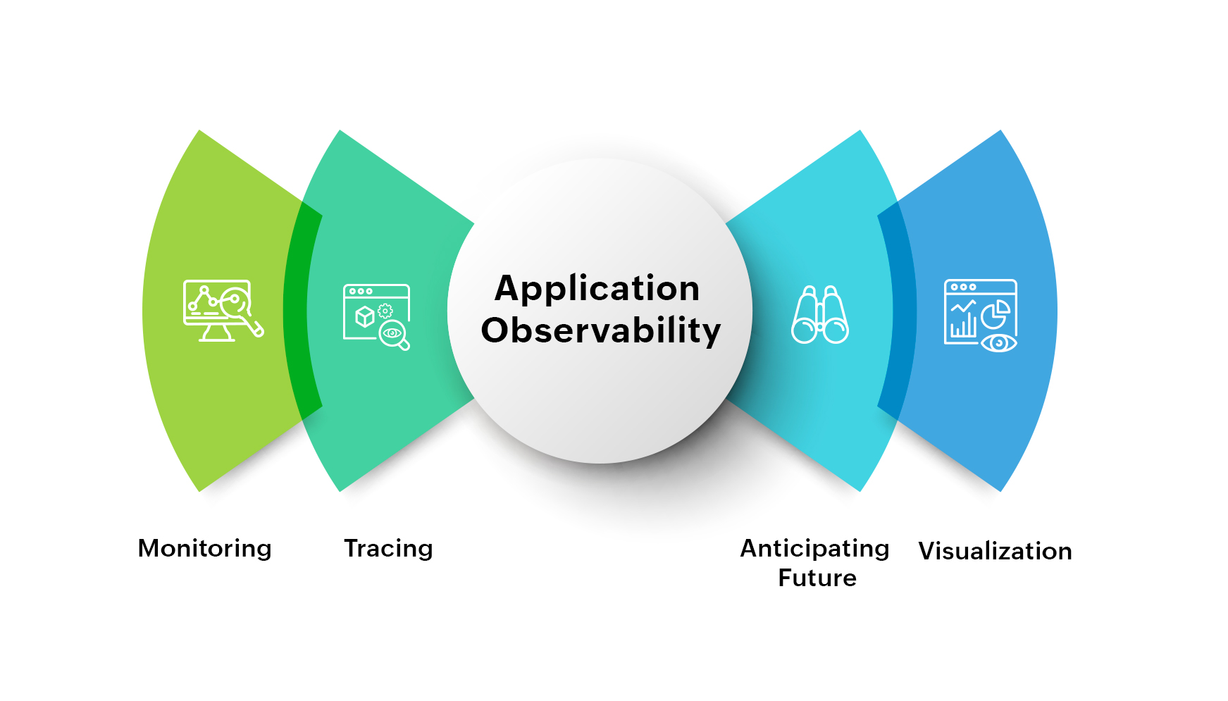 Application Observability - ManageEngine Applications Manager