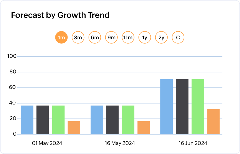 Proactive alerts and in-depth reporting