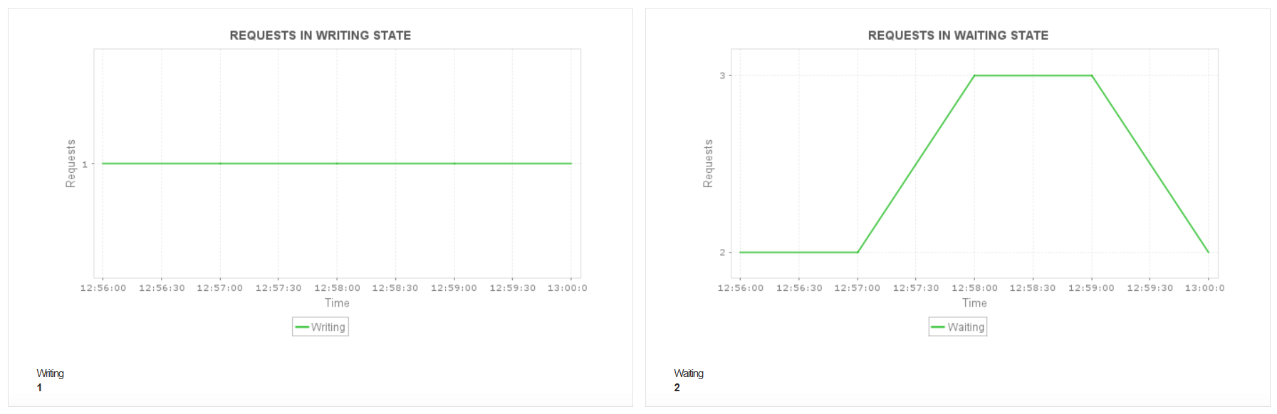 NGINX Server Monitoring - ManageEngine Applications Manager