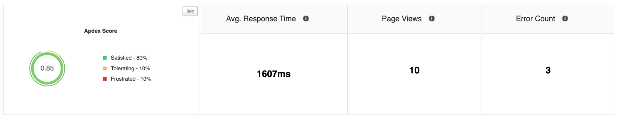 Real User Monitoring
