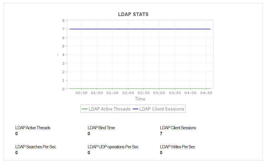 Active Directory LDAP Statistics AD LDAP Statistics