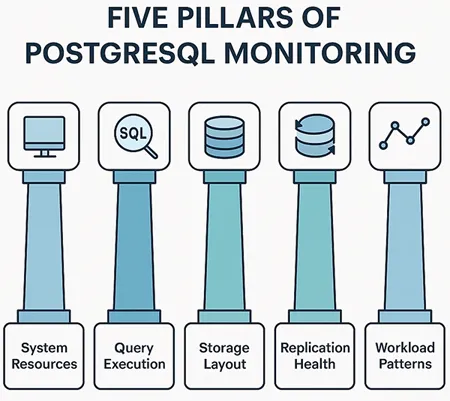 PostgrSQL Pillars PostgreSQL Monitoring Pillars- ManageEngine Applications Manager
