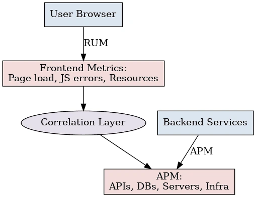 RUM and APM RUM and APM - ManageEngine Applications Manager