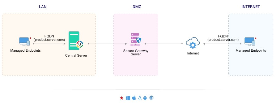 IT asset management software solutions - ManageEngine Endpoint Central