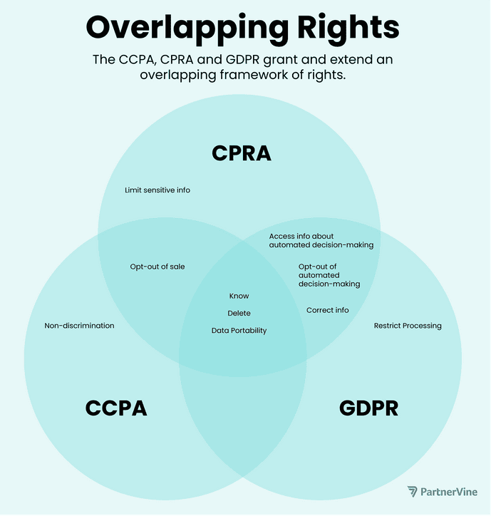 The CPRA vs he CCPA