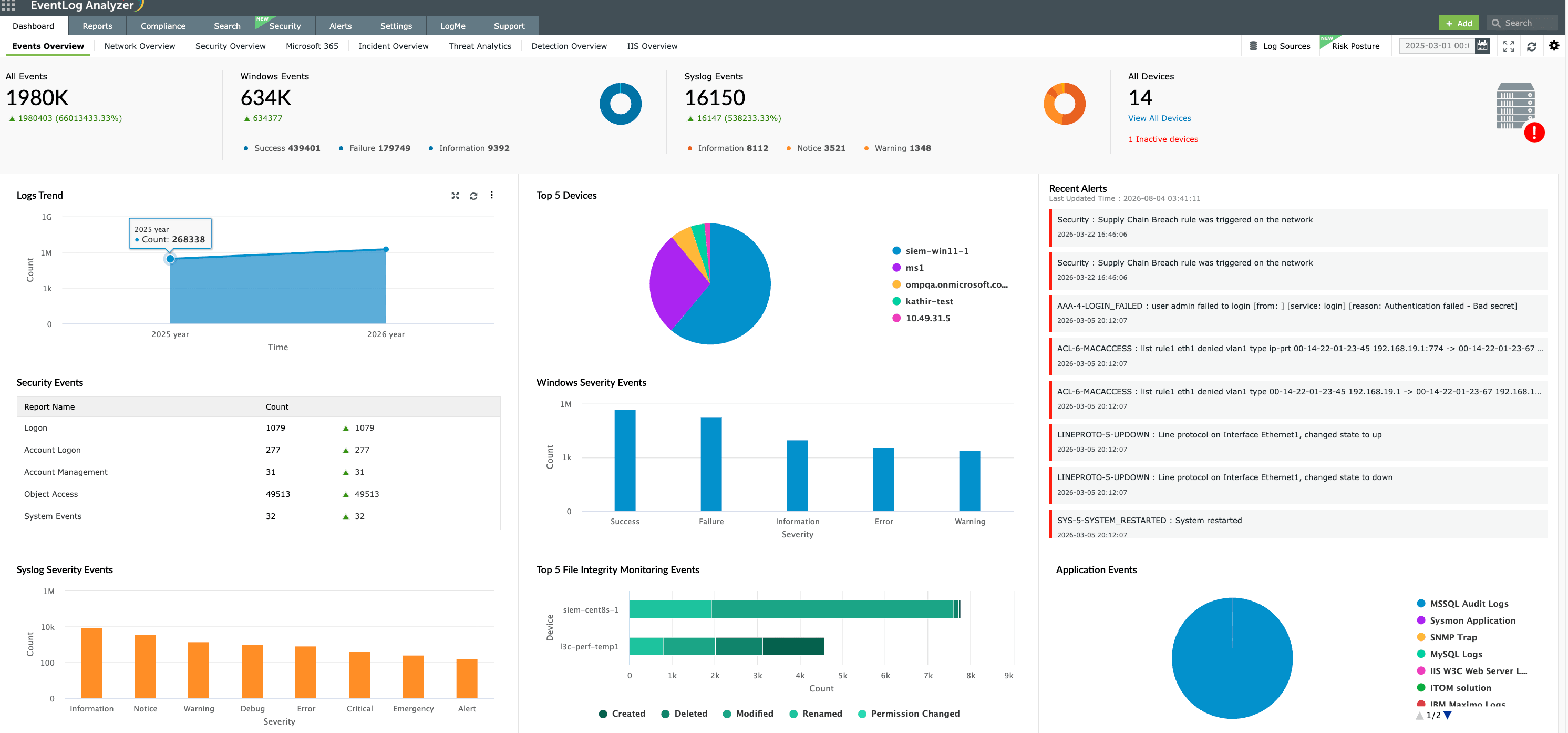 The syslog dashboard in EventLog Analyzer with default widgets for syslog event summary and severity distribution.