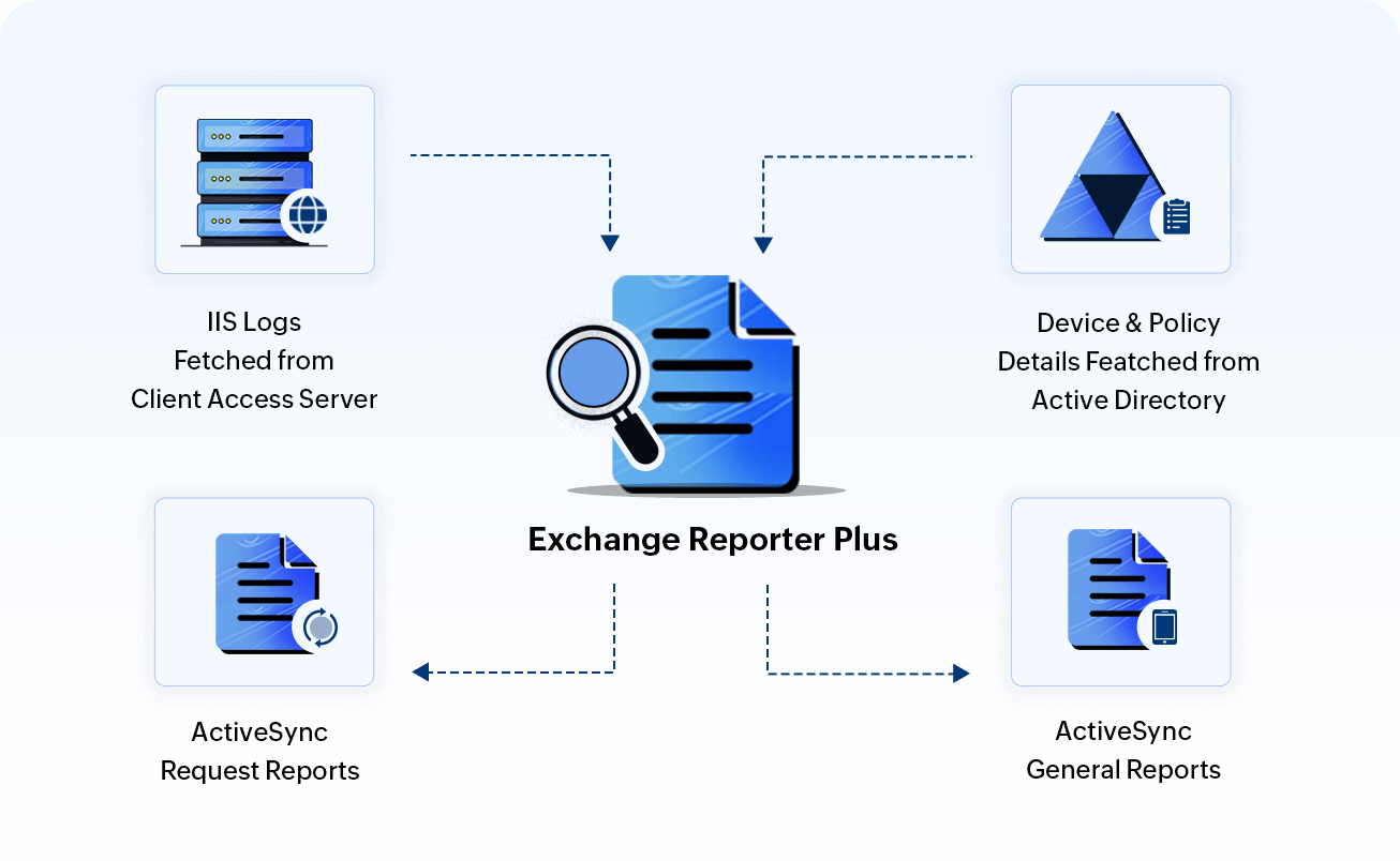 Activesync Reports Diagram