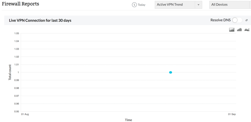 Active VPN trend reports in Firewall Analyzer: 30 days report