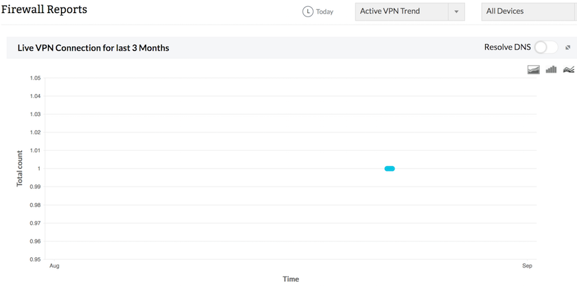 Active VPN trend reports in Firewall Analyzer: 3 months report