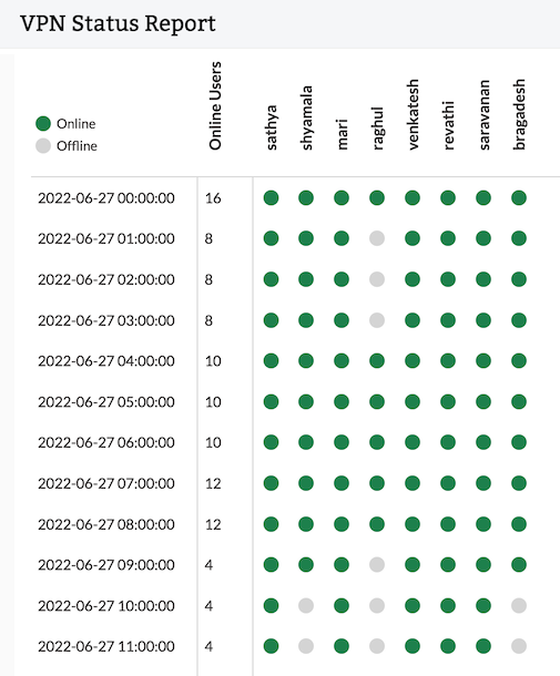 VPN status report in Firewall Analyzer: Status report