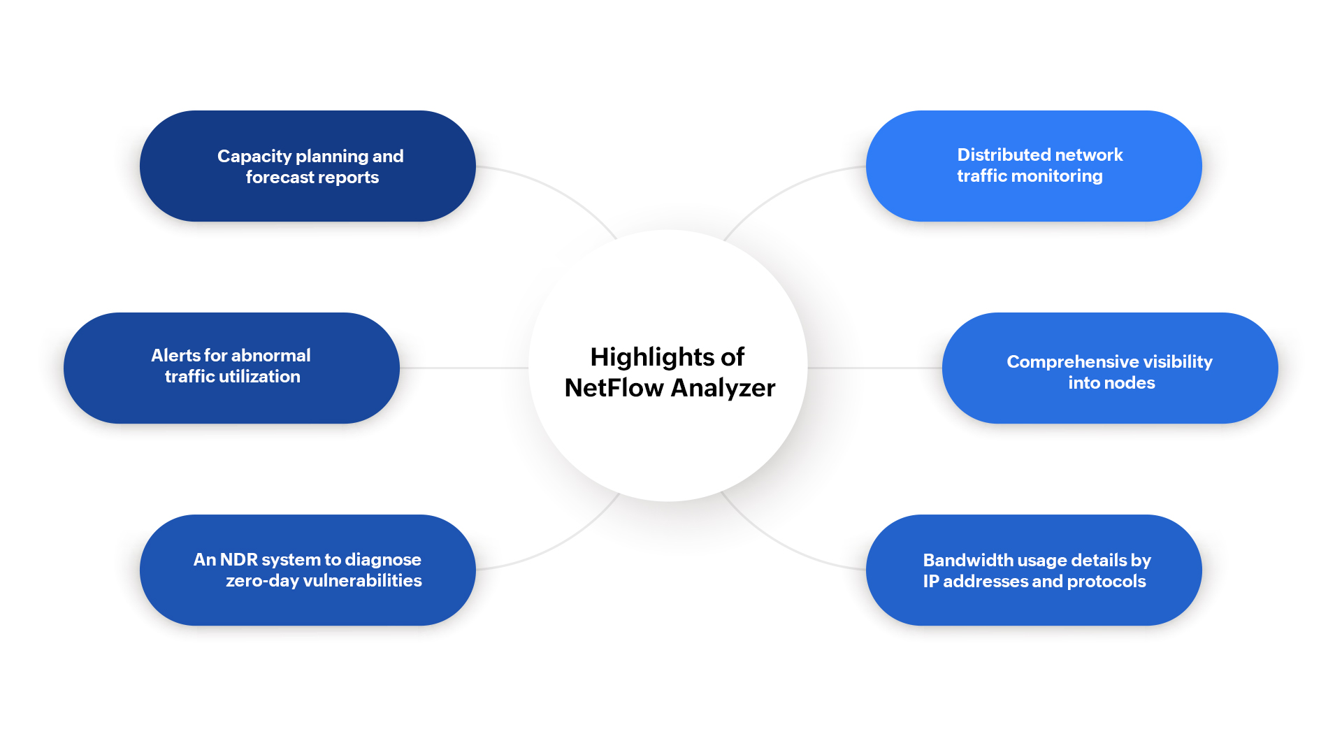 Enterprise Bandwidth Monitoring - ManageEngine NetFlow Analyzer