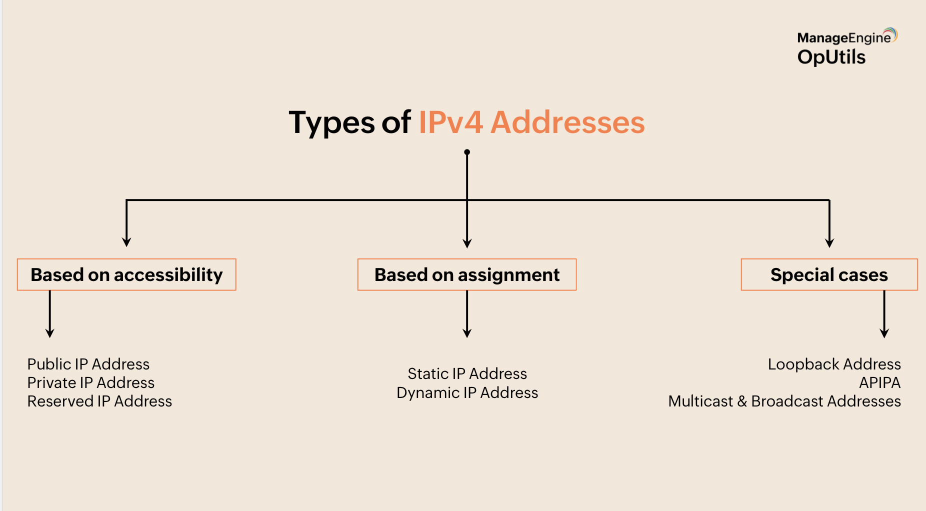 IP basics - ManageEngine OpUtils