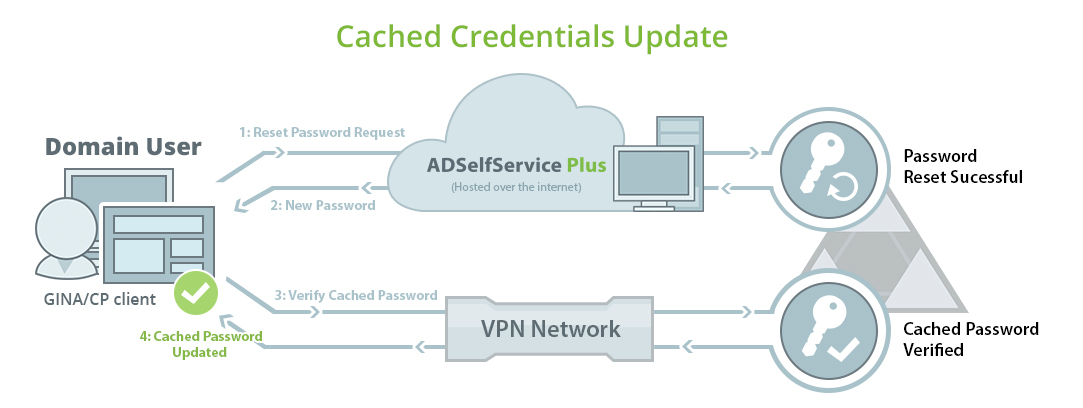 Cached Credentials Update - How it works