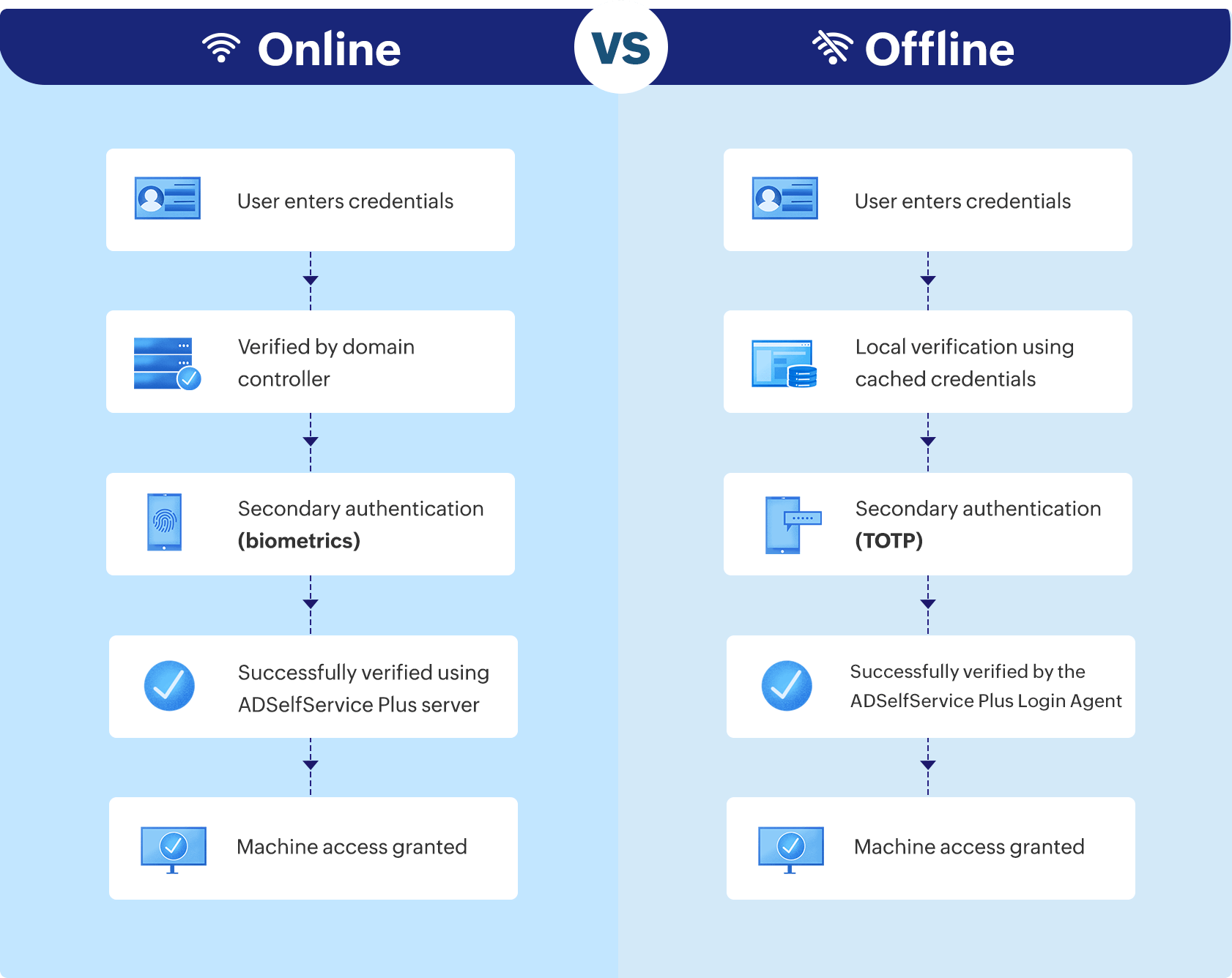 Online and Offline