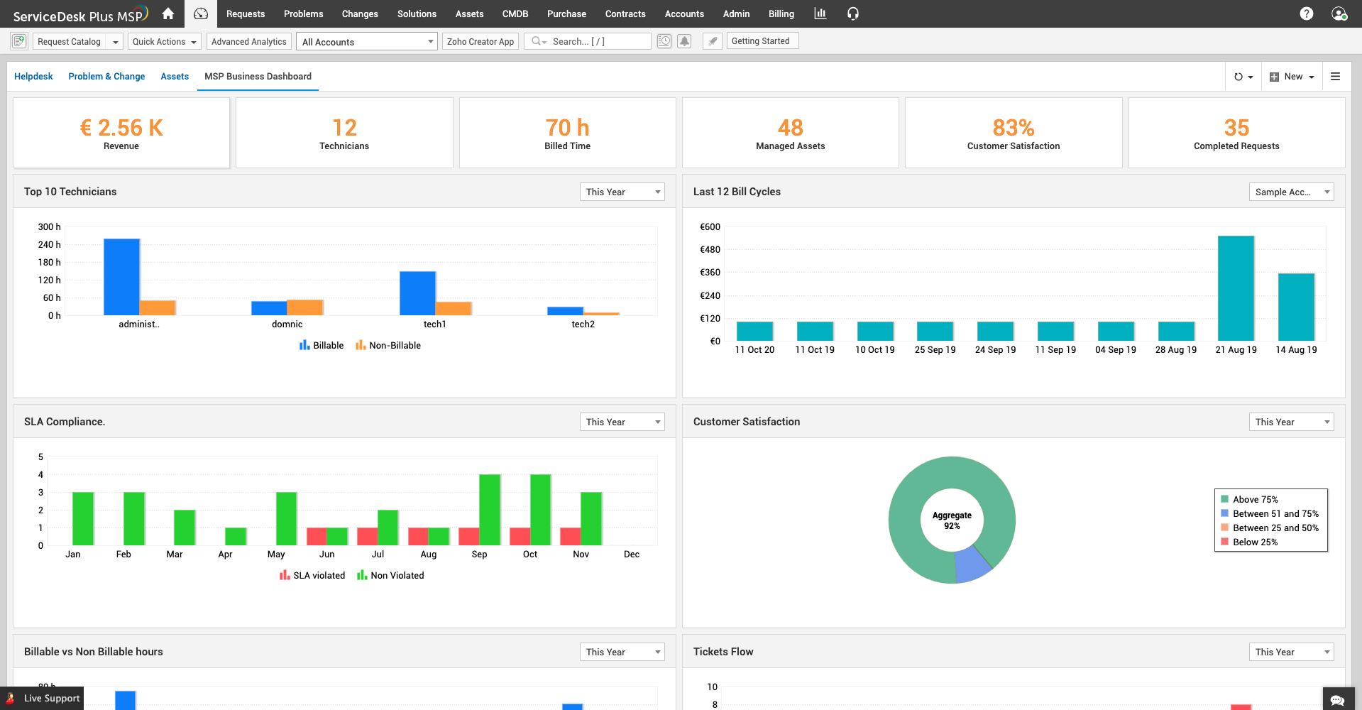 Business dashboard template for MSP software