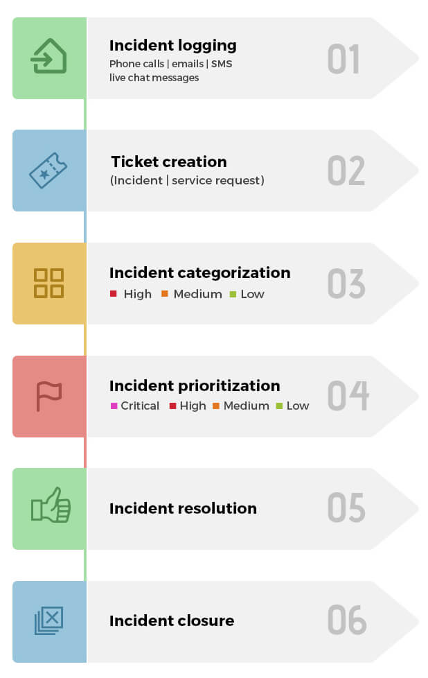 IT incident management process flow chart