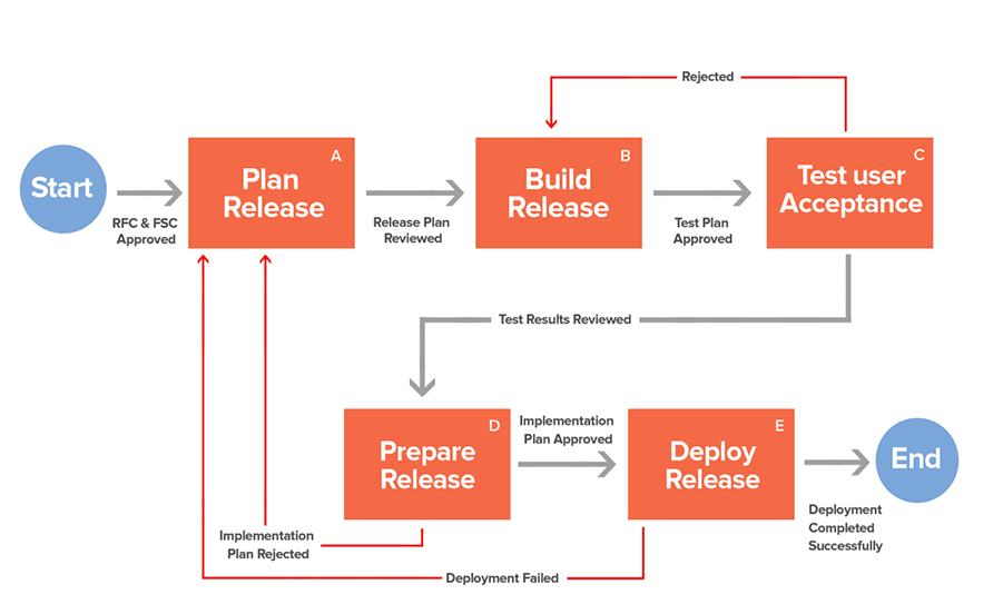 itil release management process flow diagram framework