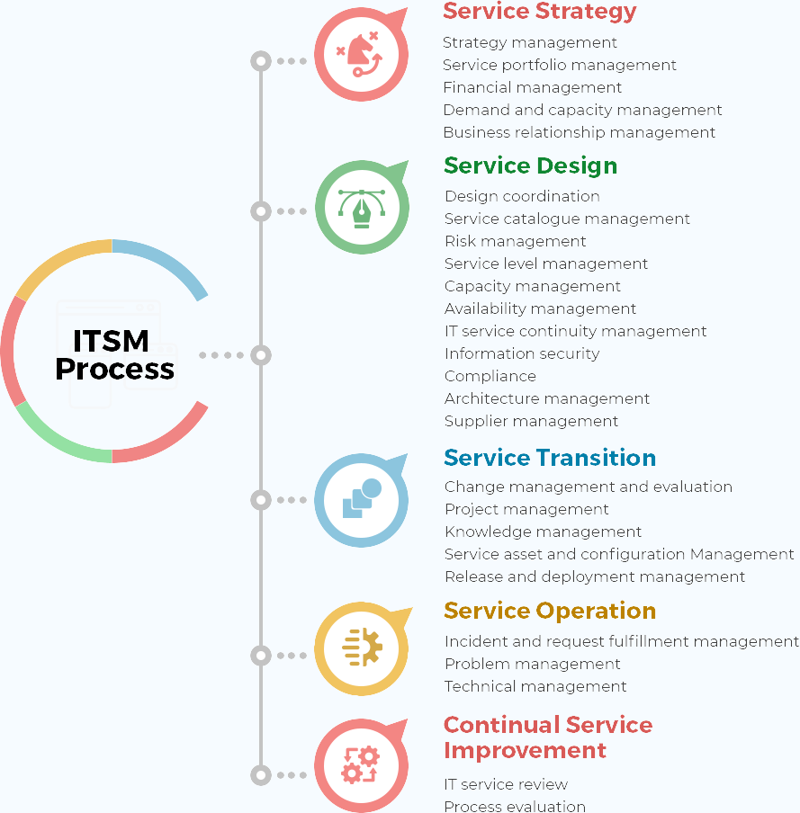 ITSM process lifecycle