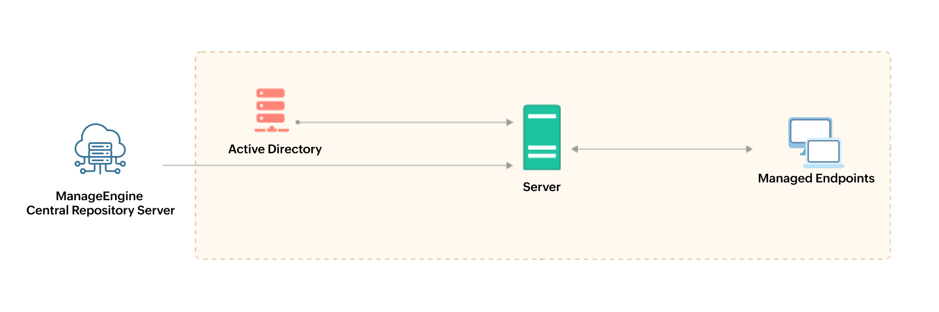 endpoint-dlp-architecture
