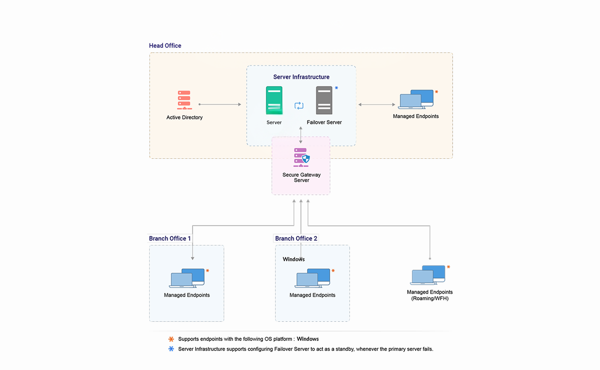 endpoint-dlp-wan-architecture