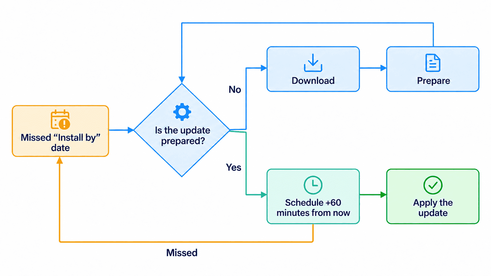 Flowchart showing how macOS downloads and prepares an update after the Install by date, then schedules installation 60 minutes after preparation