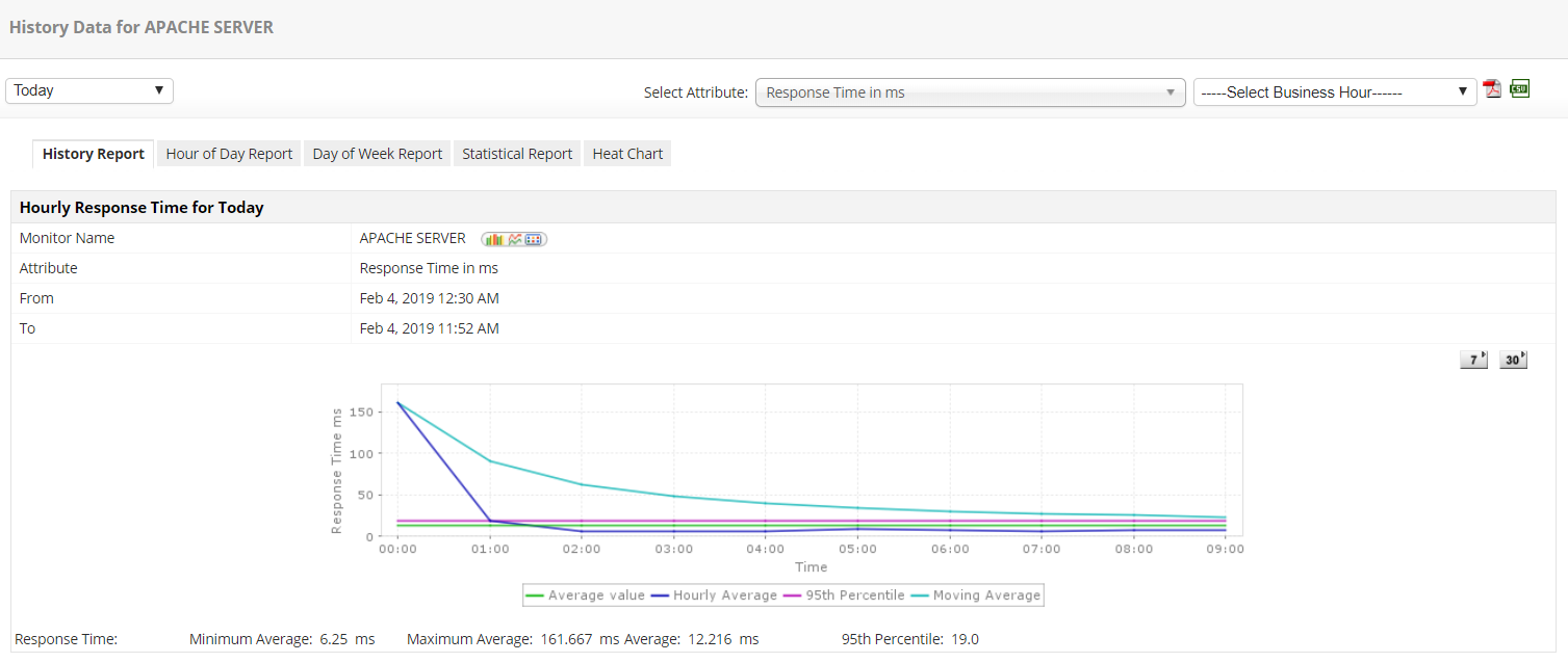 Apache Web Server Performance Data History