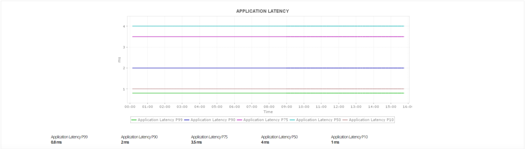 Assurez-vous que la latence est faible. - ManageEngine Applications Manager