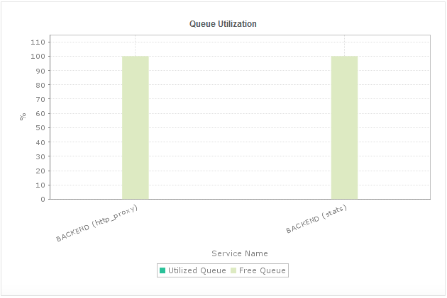 HAProxy Queue Utilization Monitor - ManageEngine Applications Manager