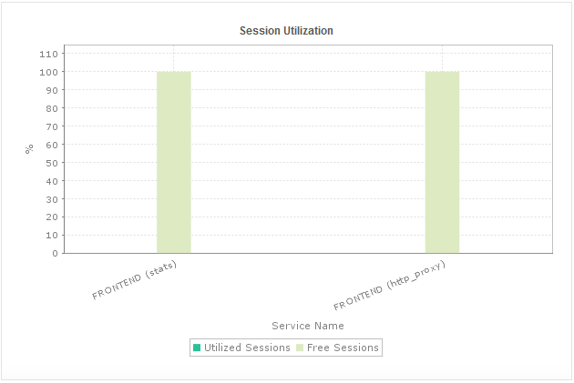 Monitoring HAProxy Session Utilization - ManageEngine Application Manager