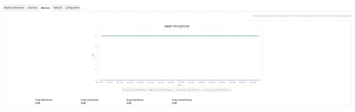 Swap Utilization graph - RHEV Performance Monitoring - ManageEngine Applications Manager