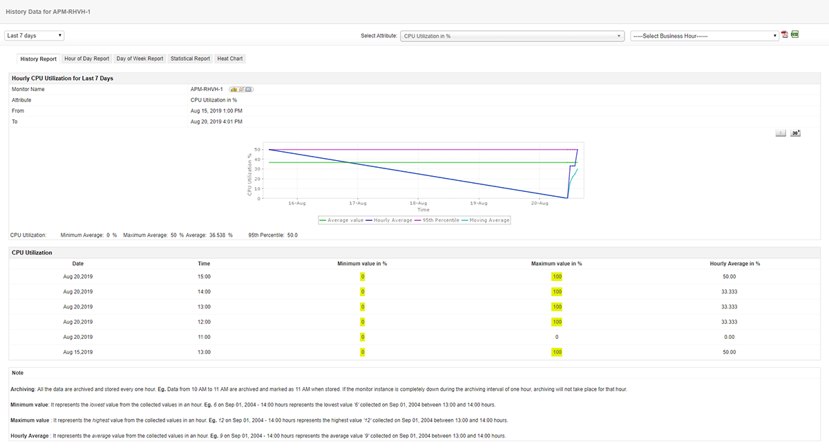 RHV Monitoring Software - Historical Reports -ManageEngine Application Manager
