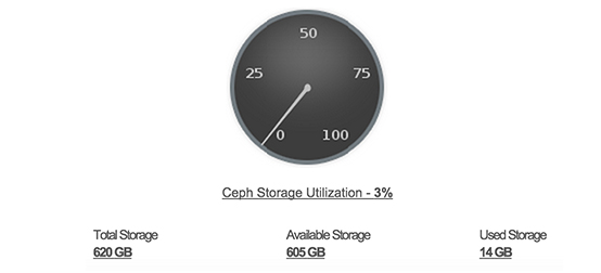 ManageEngine Applications Manager Ceph Monitor Storage Availability