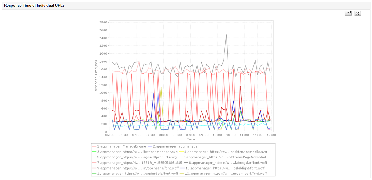 A line graph illustrating the response time of individual URLs tracked twice every hour by Applications Manager's URL Monitor
