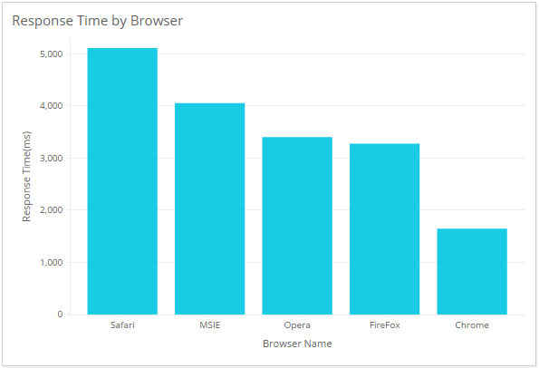 Web Browser User Experience Monitoring - ManageEngine Applications Manager