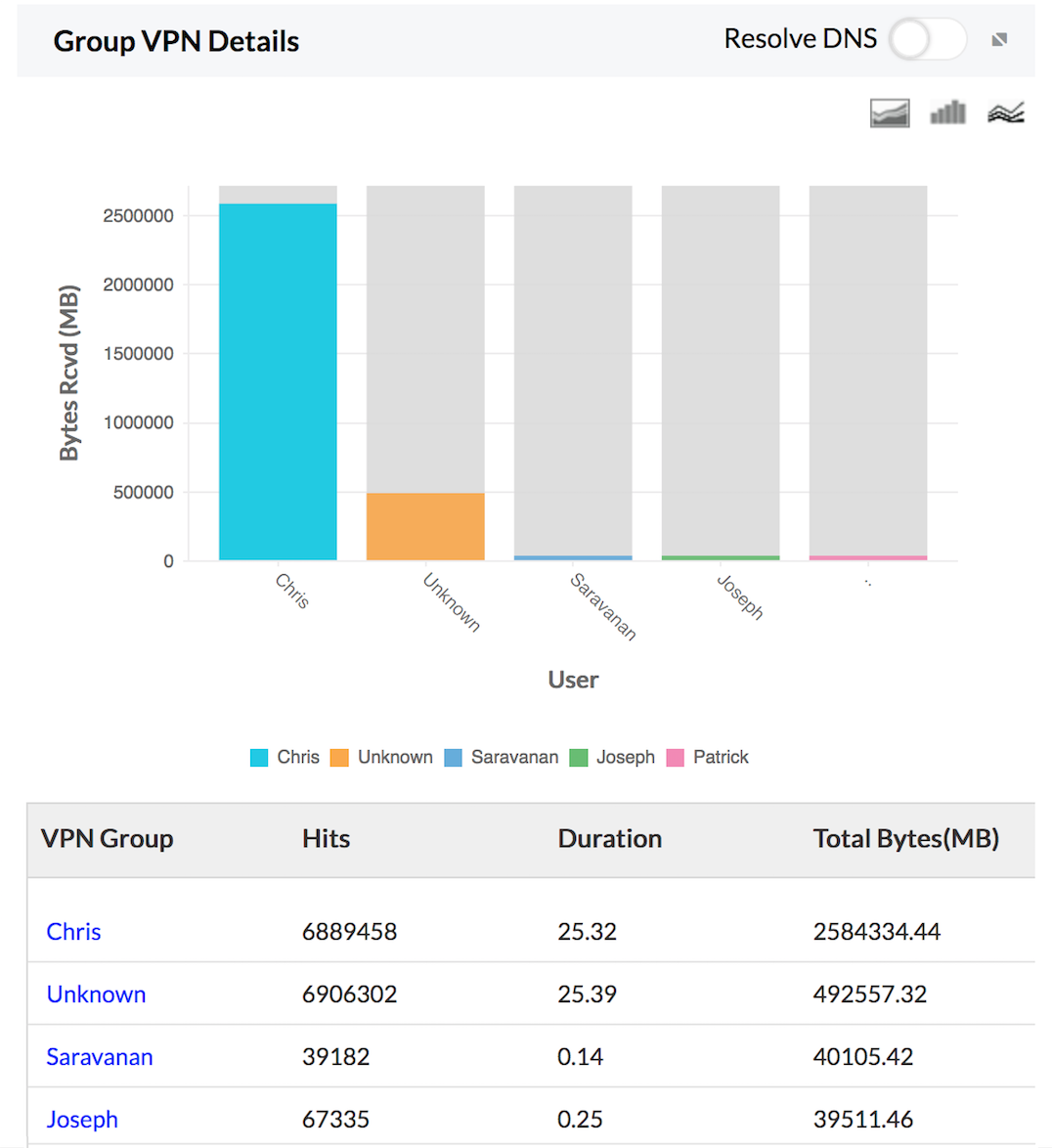 Rapport Top Utilisateurs VPN en échec - MangeEngine Firewall Analyzer