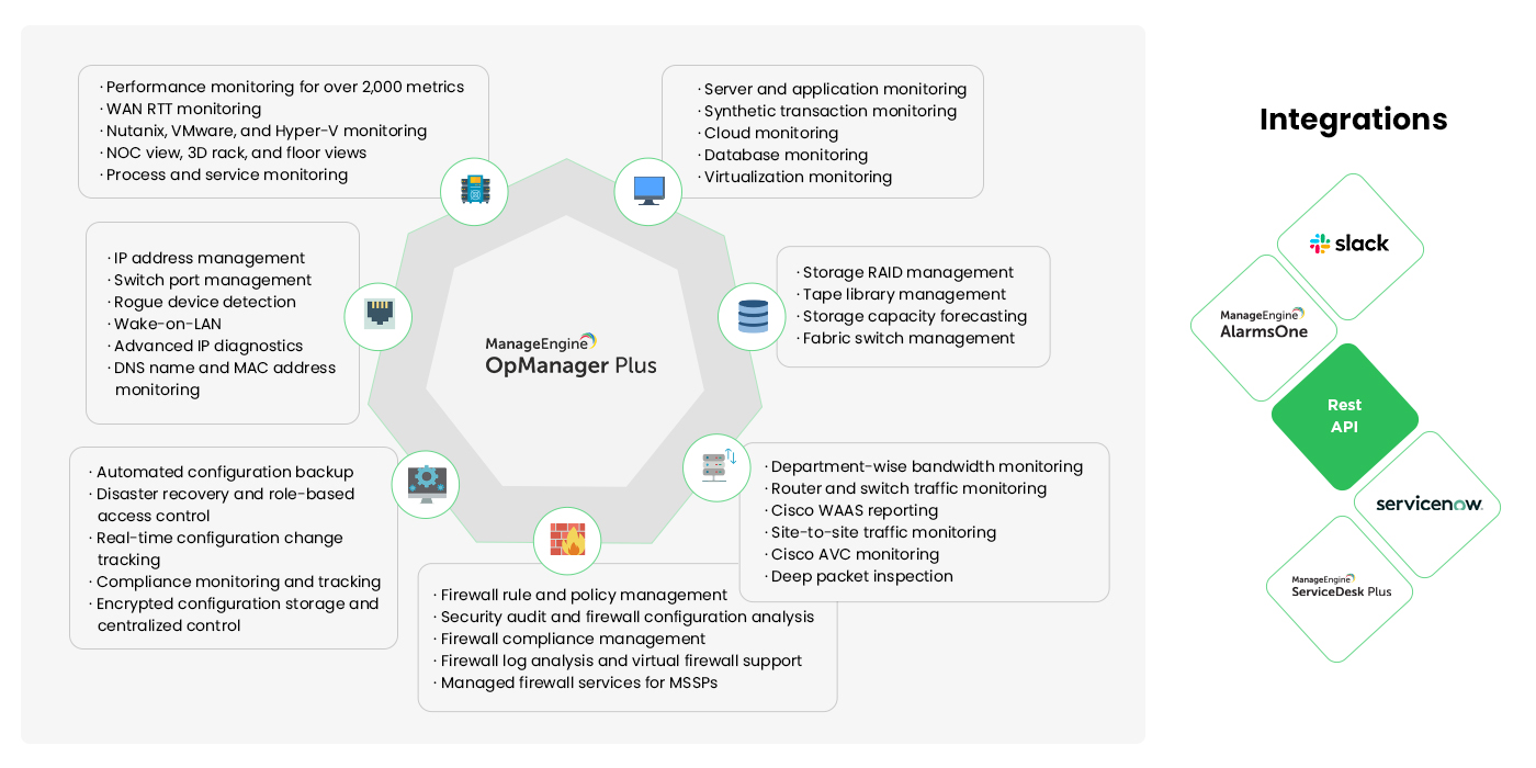 IT Operations Managemenmt (ITOM) Cycle - ManageEngine OpManager Plus