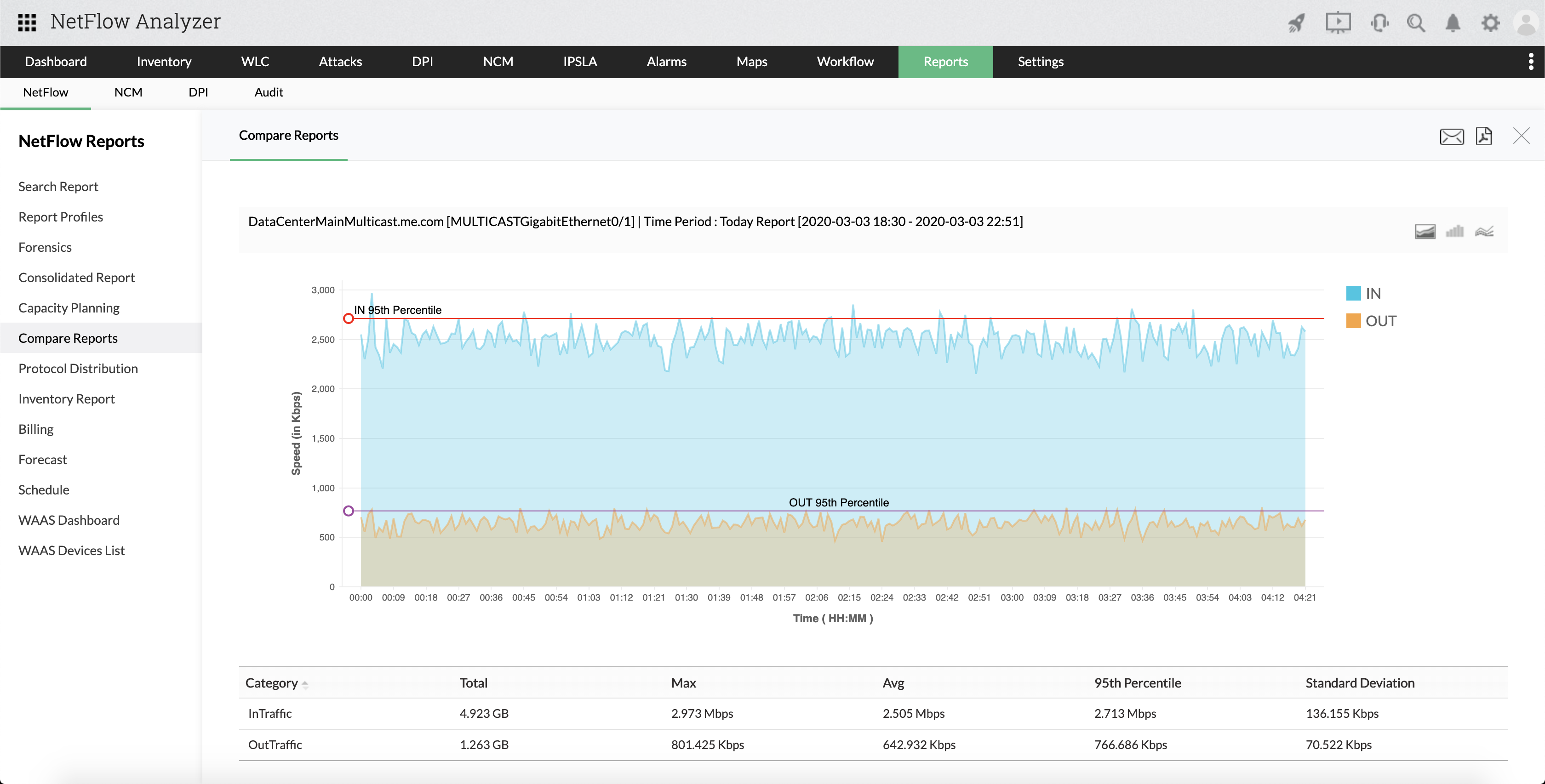 Free Bandwidth Monitoring Software - ManageEngine NetFlow Analyzer