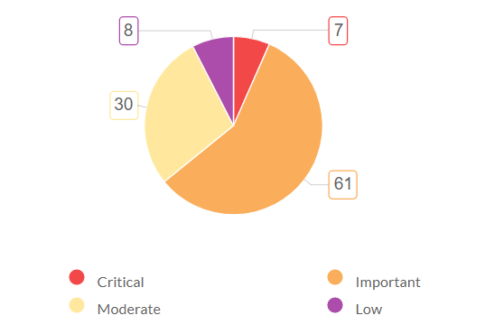 Widget de vulnérabilité du firmware - Résumé de la gravité de la vulnérabilité - ManageEngine Network Configuration Manager