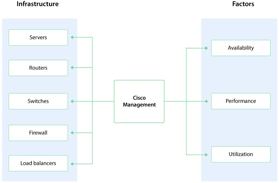 Gestion de l'infrastructure Cisco - ManageEngine OpManager